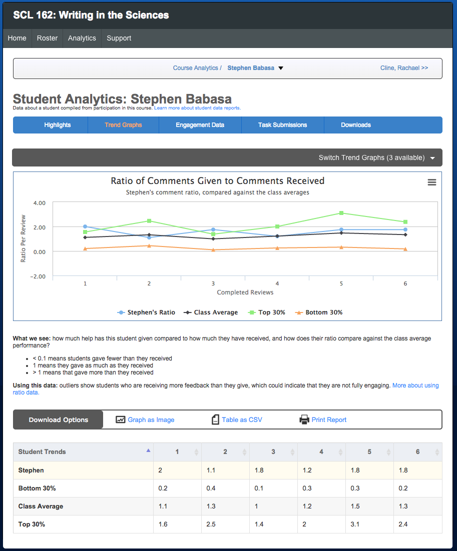 The Comments Given / Received Graph for Students