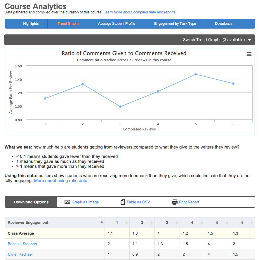 The trend graph for ratio of comments given to comments received by each student.