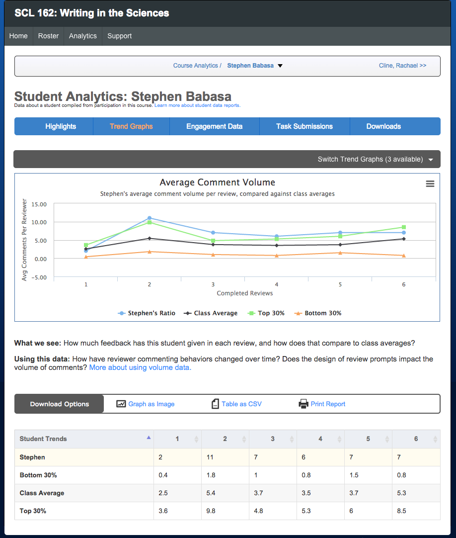 The Comment Volume trend graph for an individual student.