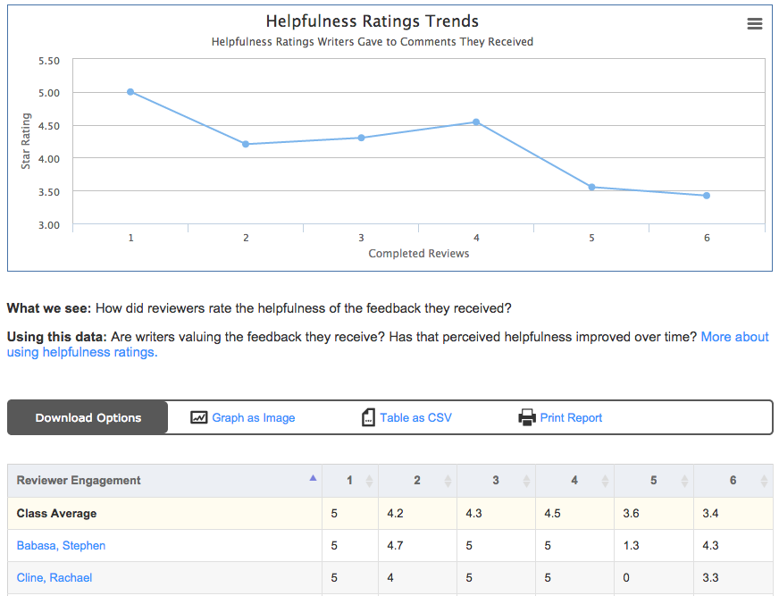 The trend graph plotting changes in comment helpfulness over time.