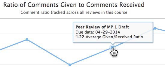 Hovering the cursor over any point on a trend graph or table column header will reveal relevant information.