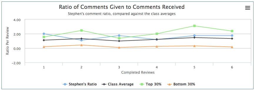 Multiple lines on a student trend graph.